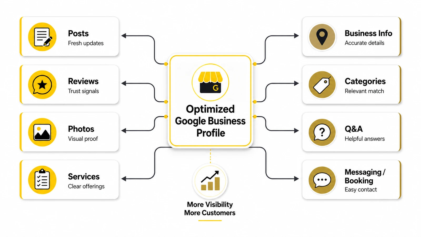Diagram showing how to optimize a Google Business Profile for more visibility and customers.