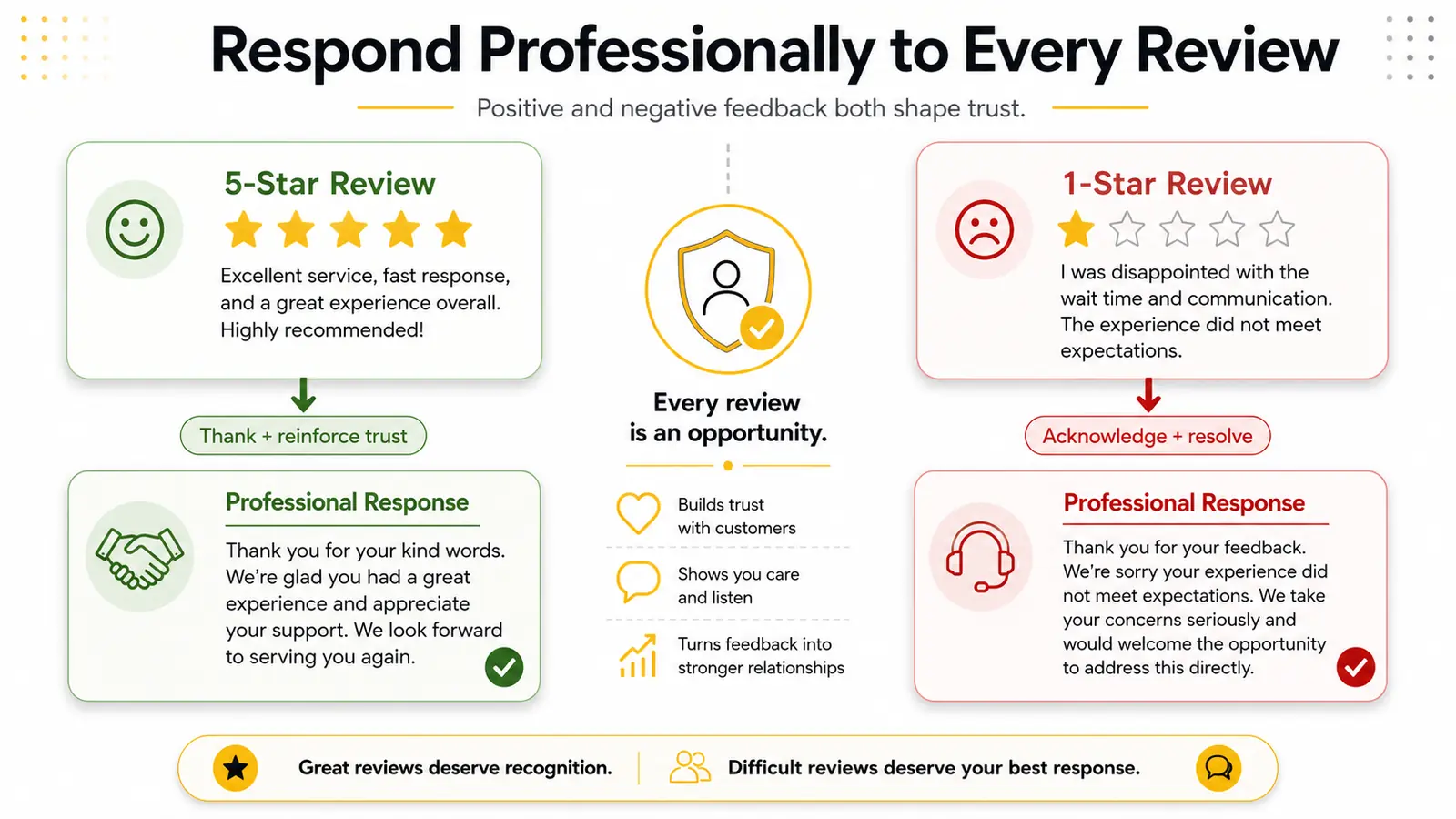 Diagram showing professional response strategies for both 5-star and 1-star Google Business Profile reviews