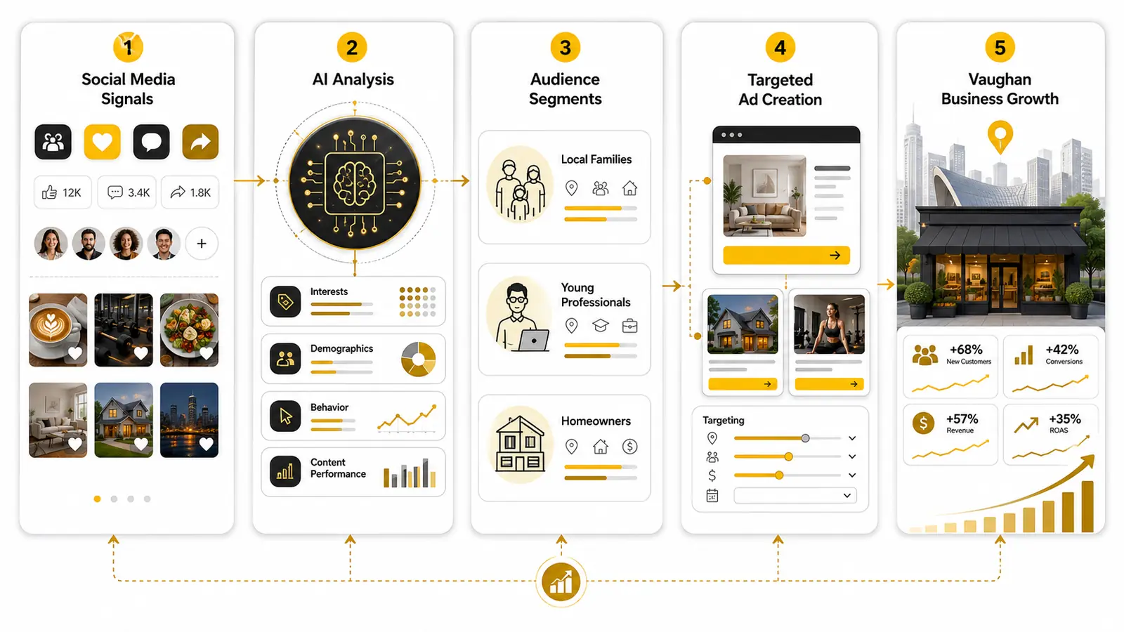 Flowchart showing how AI analyzes user data from social media to create targeted ad campaigns for a local Vaughan business