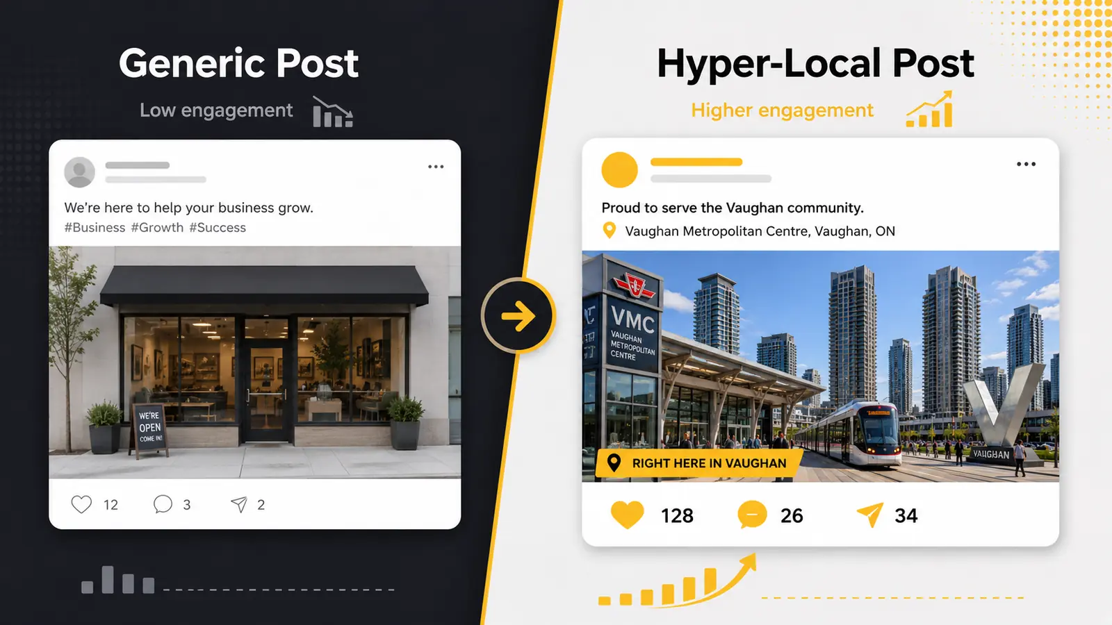 Split-screen comparing a generic social media post with a hyper-local post featuring a Vaughan landmark